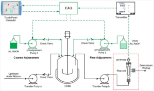 In-Line pH Neutralization System with Coarse and Fine Adjustments for the Continuous Manufacturing