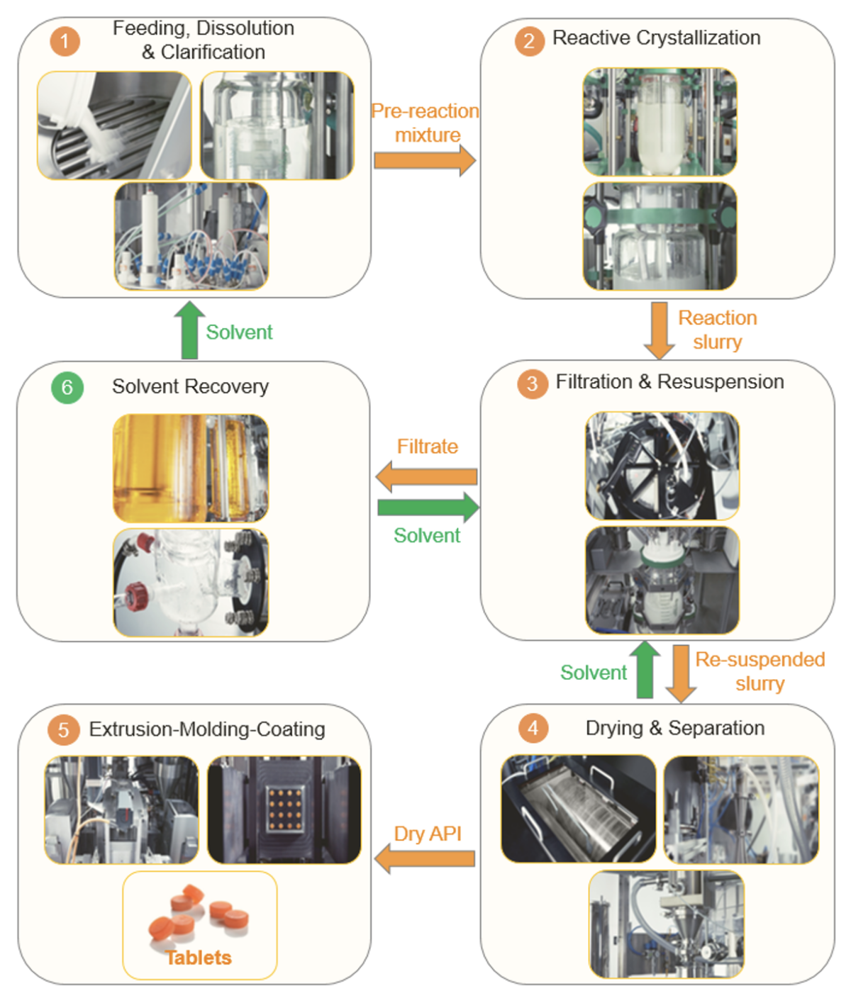 Continuous Manufacturing Drives Down E(Environmental)-Factor Via ...